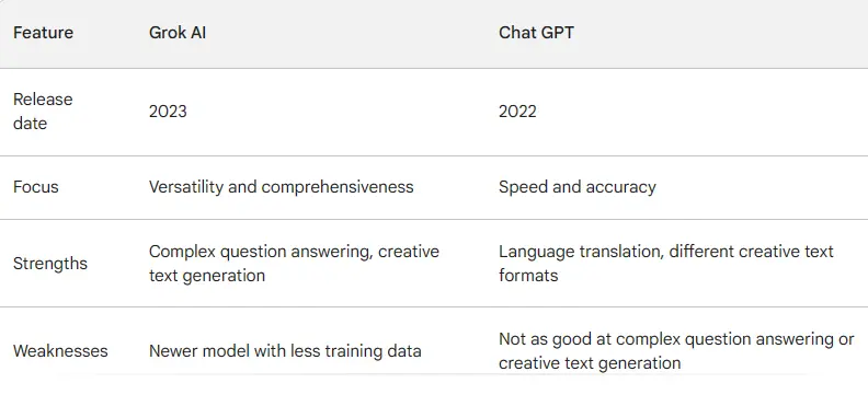 ChatGPT vs Grok